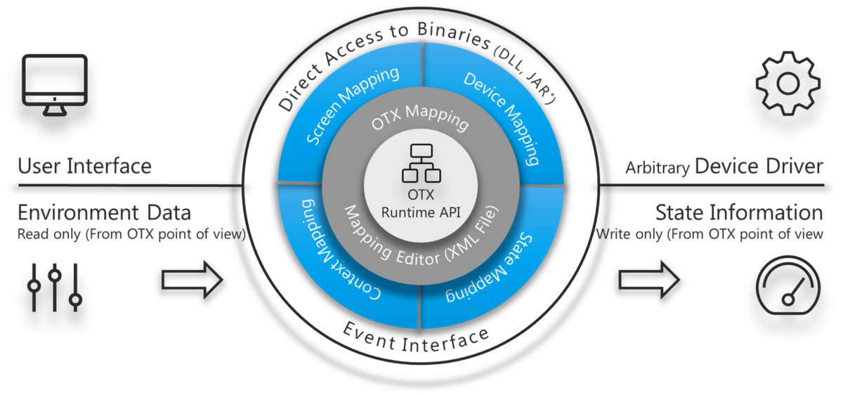 Overview OTX Mapping