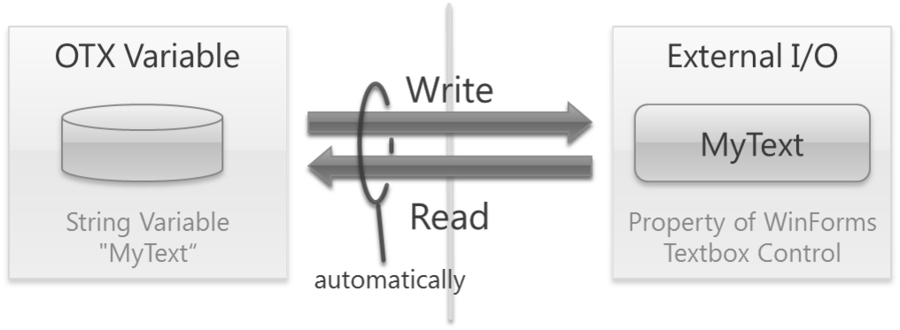 Data Binding - Bounds OTX variables to external devices such as GUI, DLLs etc.