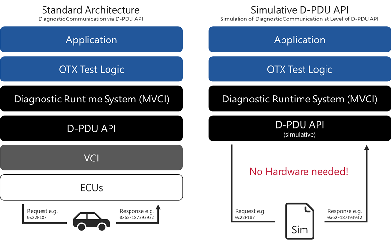 Simulation of Diagnostic Communication at Level of D-PDU API
