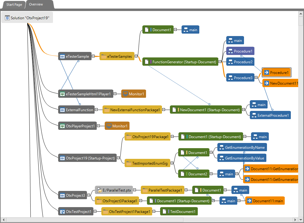 The Overview page gives the overall view and management of an OTX solution in simple layout