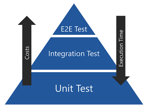 Software Testing Pyramid