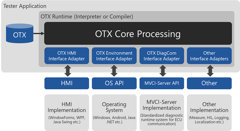 OTX-based Runtime Architecture