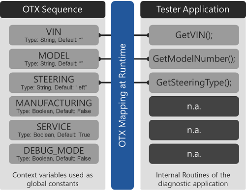Mapping Context Declarations to Identification Routines