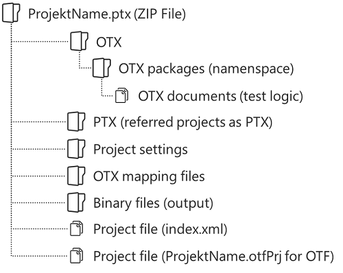 PTX File Structure