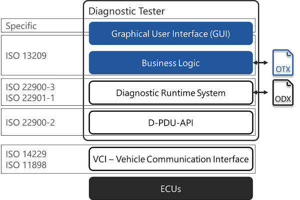 Standardized Diagnostic Tester