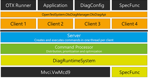 OTX DiagManager Overview