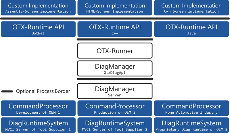 OTX-Runtime Exchangeable Components