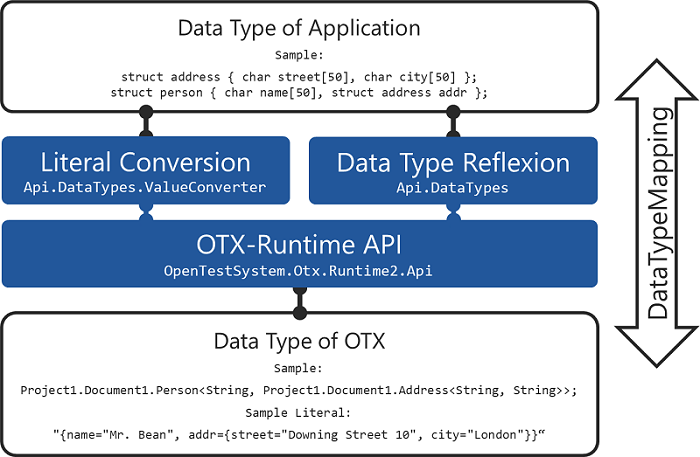 OTX Data Type Mapping