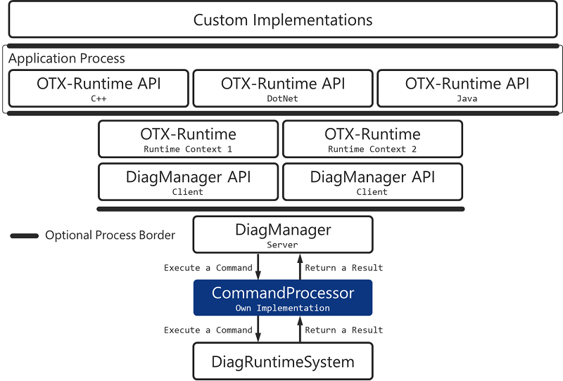 Own Command Processor