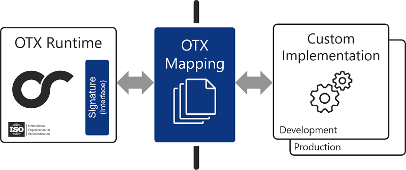 Binds OTX to arbitrary, exchangeable implementations of the external systems