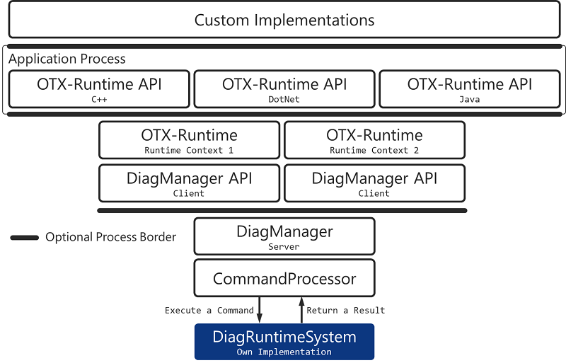 Own Diagnostic Runtime System