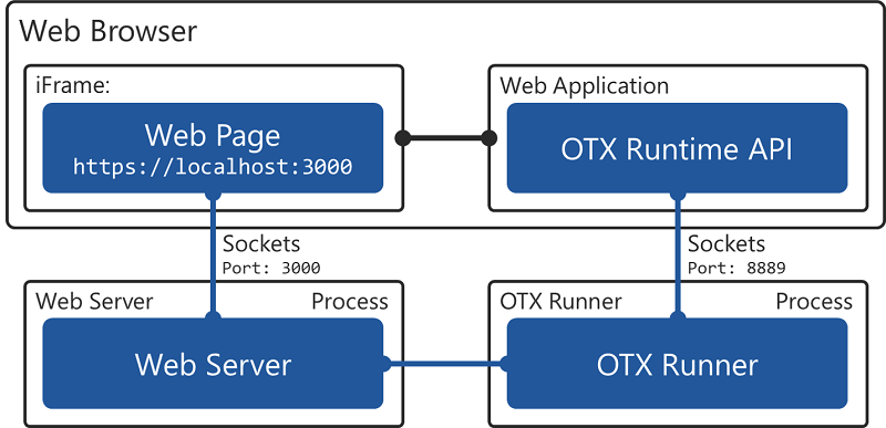 HTML-Screen implementation
