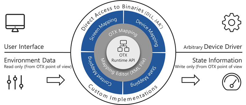 Standardized communication with arbitrary external systems at runtime