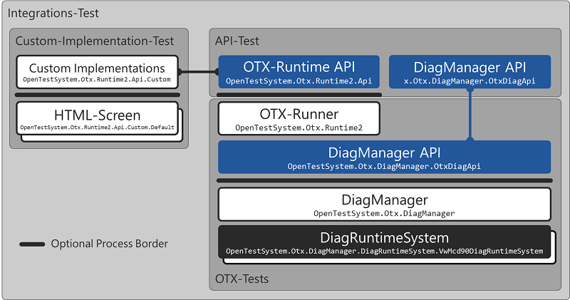 Areas for test security of the OTX runtime including DiagManger